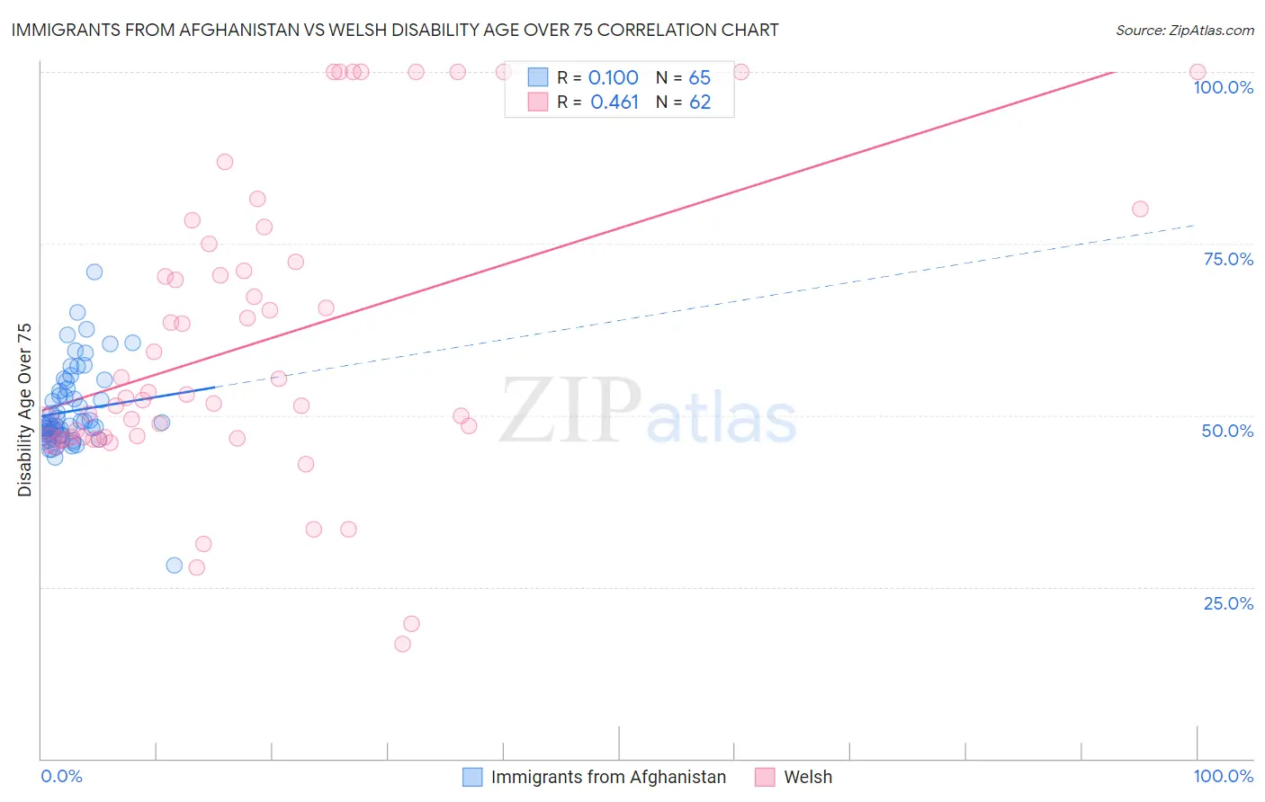Immigrants from Afghanistan vs Welsh Disability Age Over 75