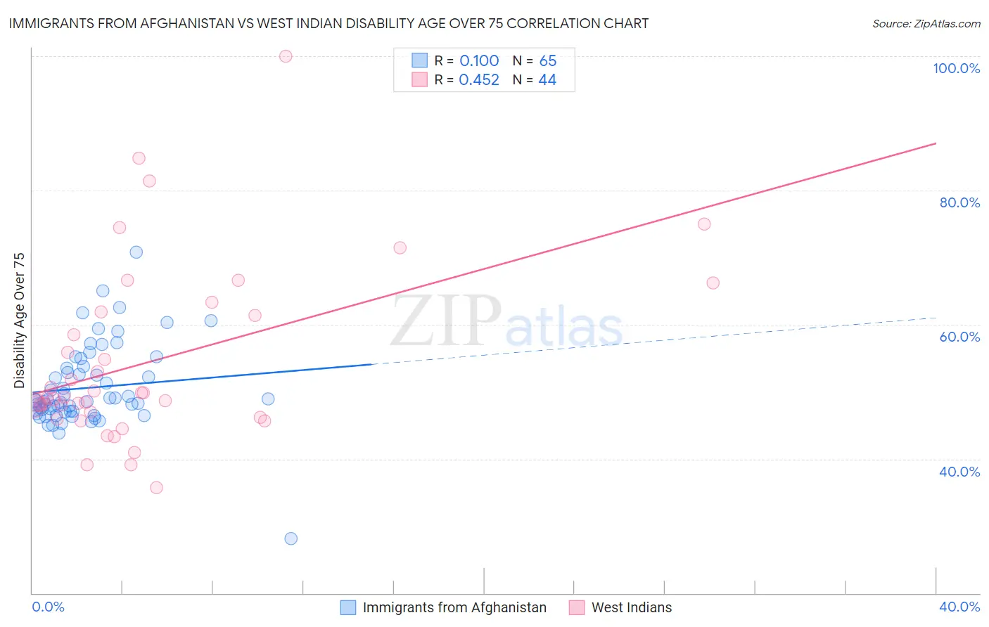 Immigrants from Afghanistan vs West Indian Disability Age Over 75