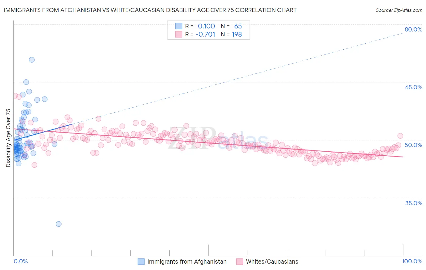 Immigrants from Afghanistan vs White/Caucasian Disability Age Over 75
