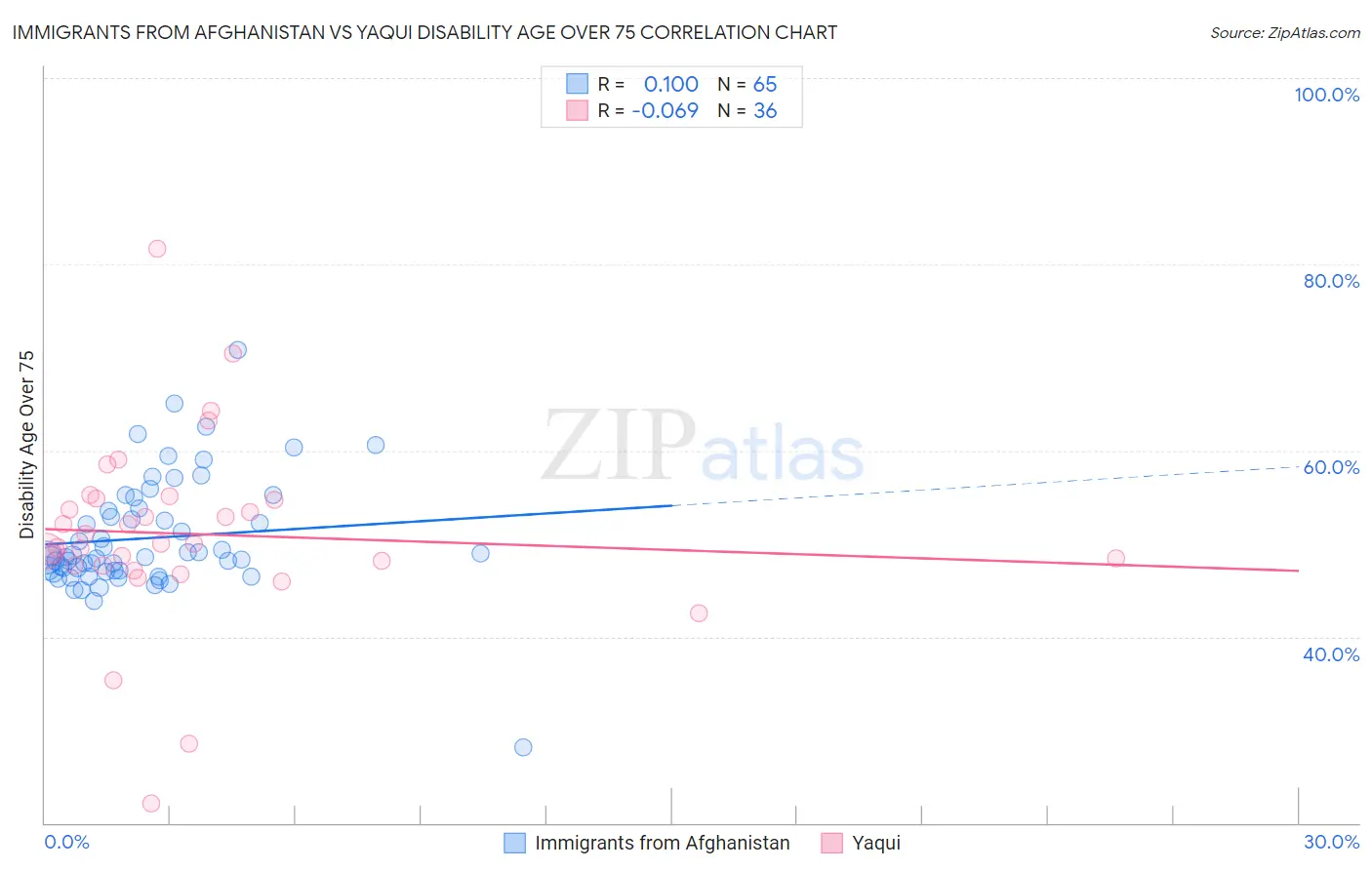 Immigrants from Afghanistan vs Yaqui Disability Age Over 75