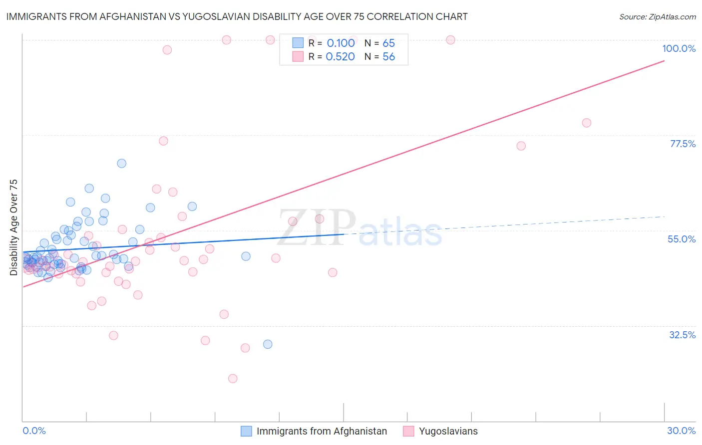 Immigrants from Afghanistan vs Yugoslavian Disability Age Over 75