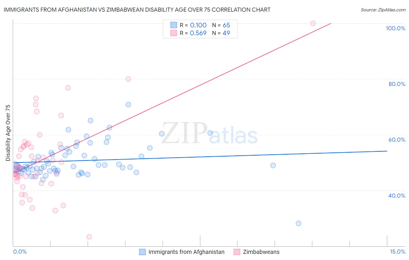 Immigrants from Afghanistan vs Zimbabwean Disability Age Over 75