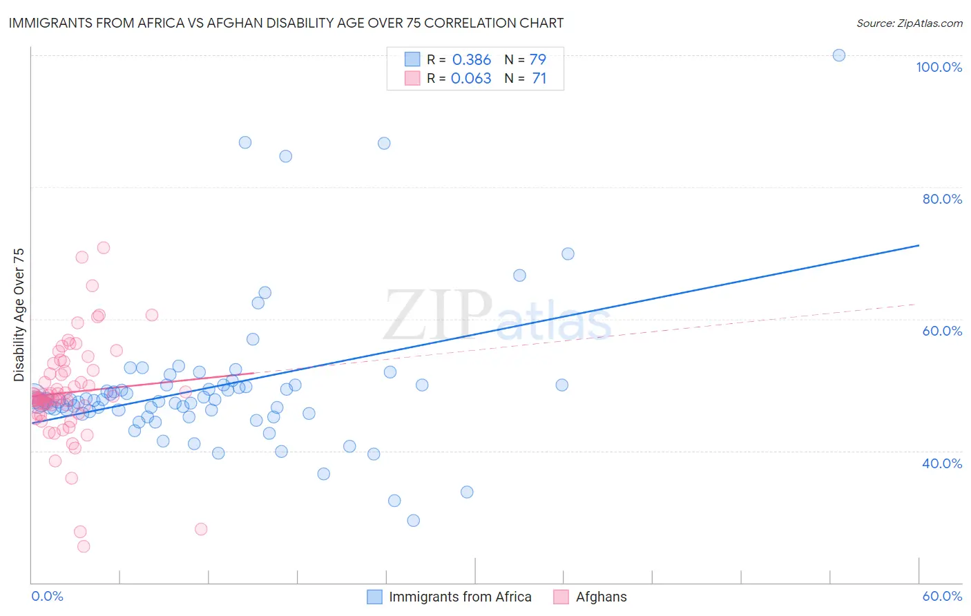 Immigrants from Africa vs Afghan Disability Age Over 75