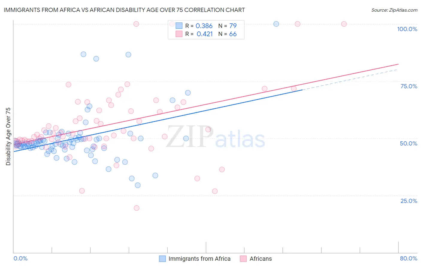 Immigrants from Africa vs African Disability Age Over 75
