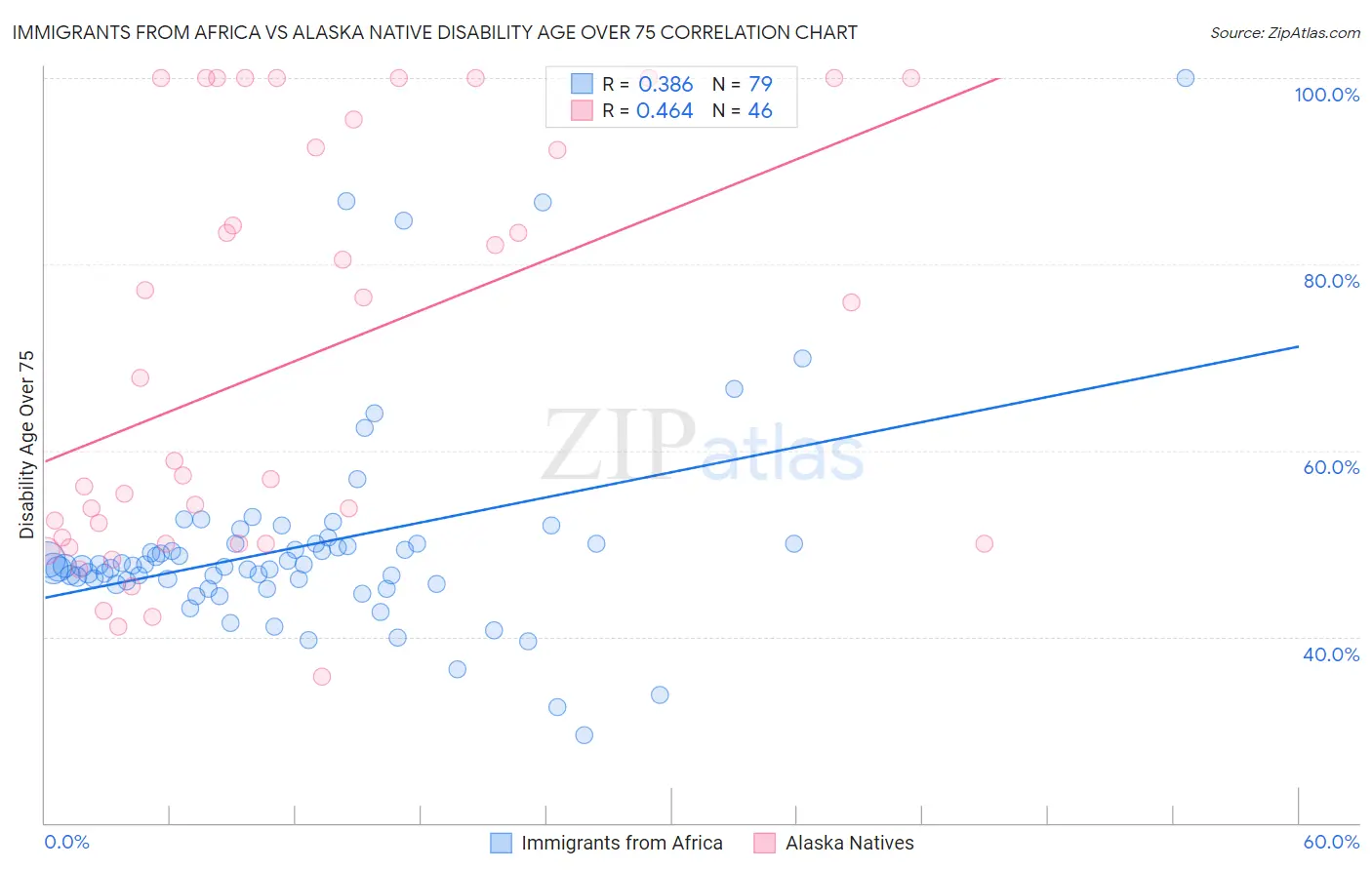 Immigrants from Africa vs Alaska Native Disability Age Over 75