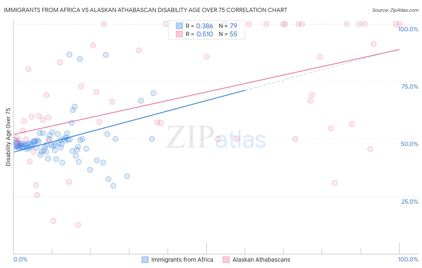 Immigrants from Africa vs Alaskan Athabascan Disability Age Over 75