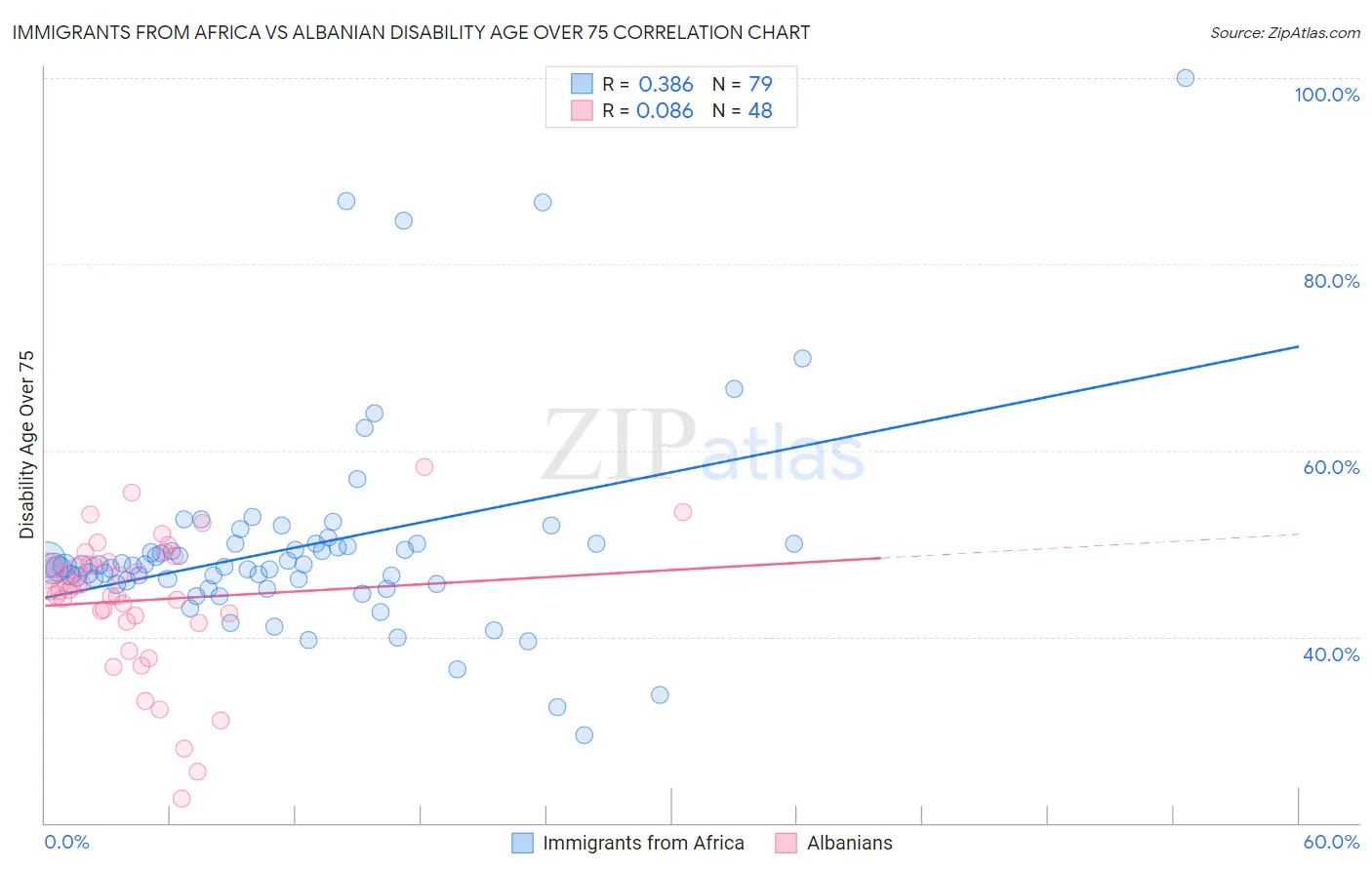Immigrants from Africa vs Albanian Disability Age Over 75