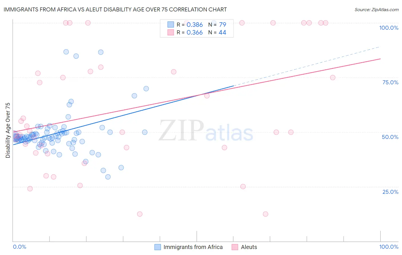Immigrants from Africa vs Aleut Disability Age Over 75