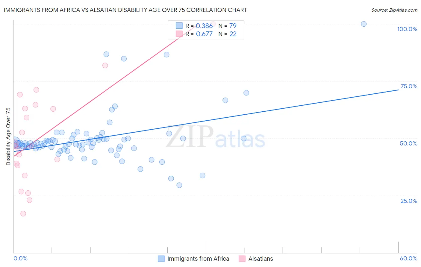 Immigrants from Africa vs Alsatian Disability Age Over 75