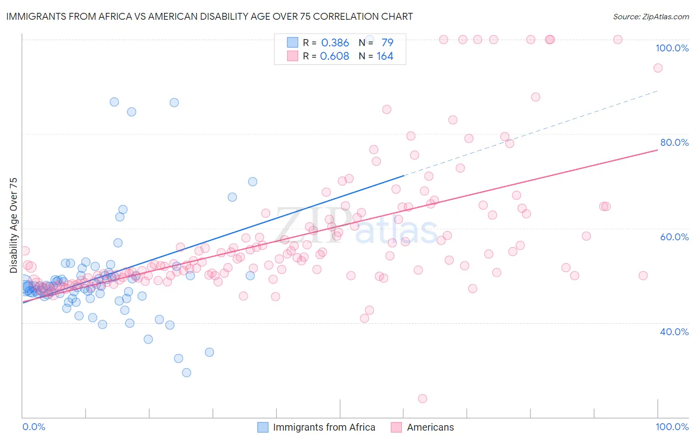 Immigrants from Africa vs American Disability Age Over 75