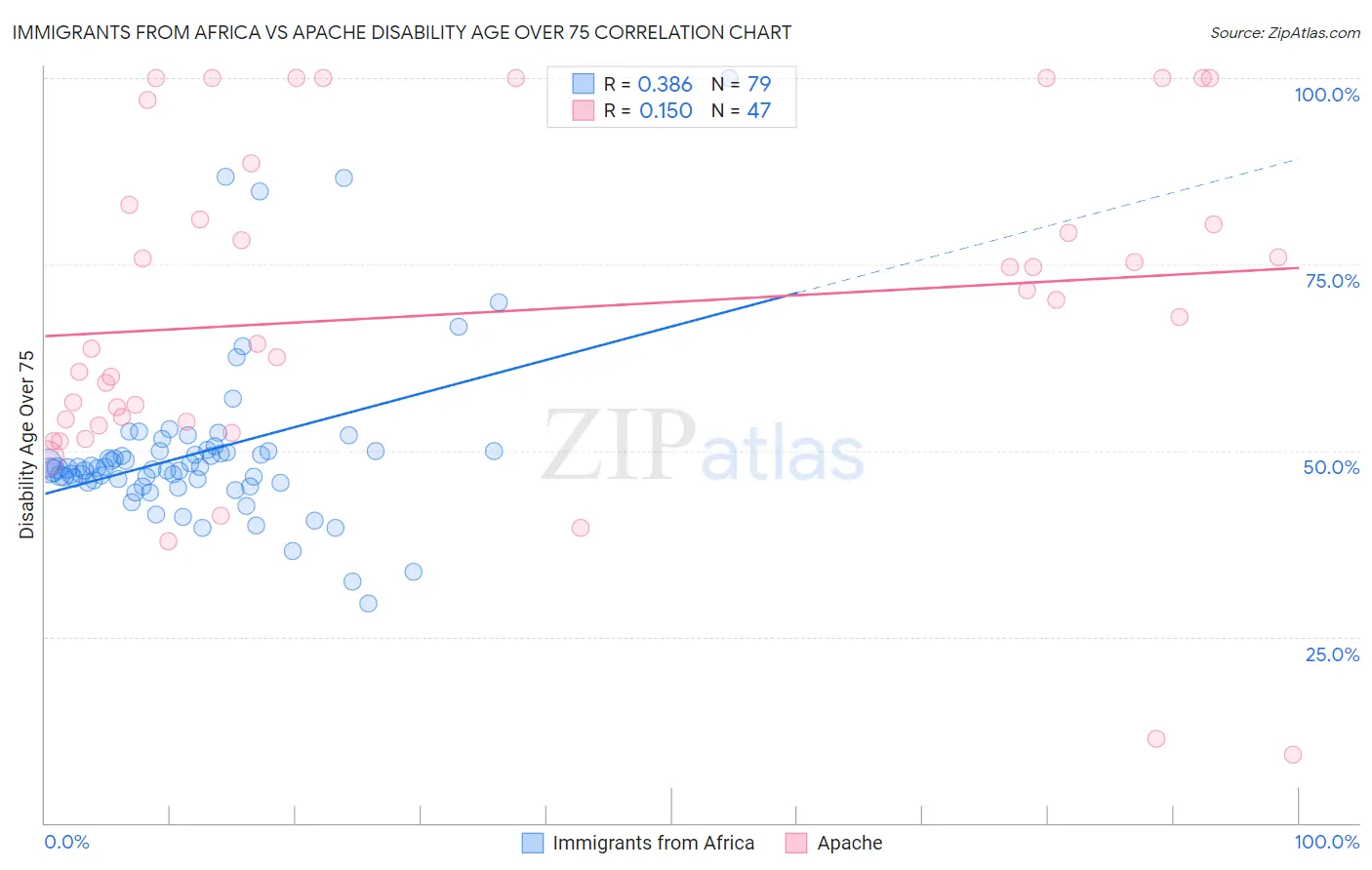 Immigrants from Africa vs Apache Disability Age Over 75