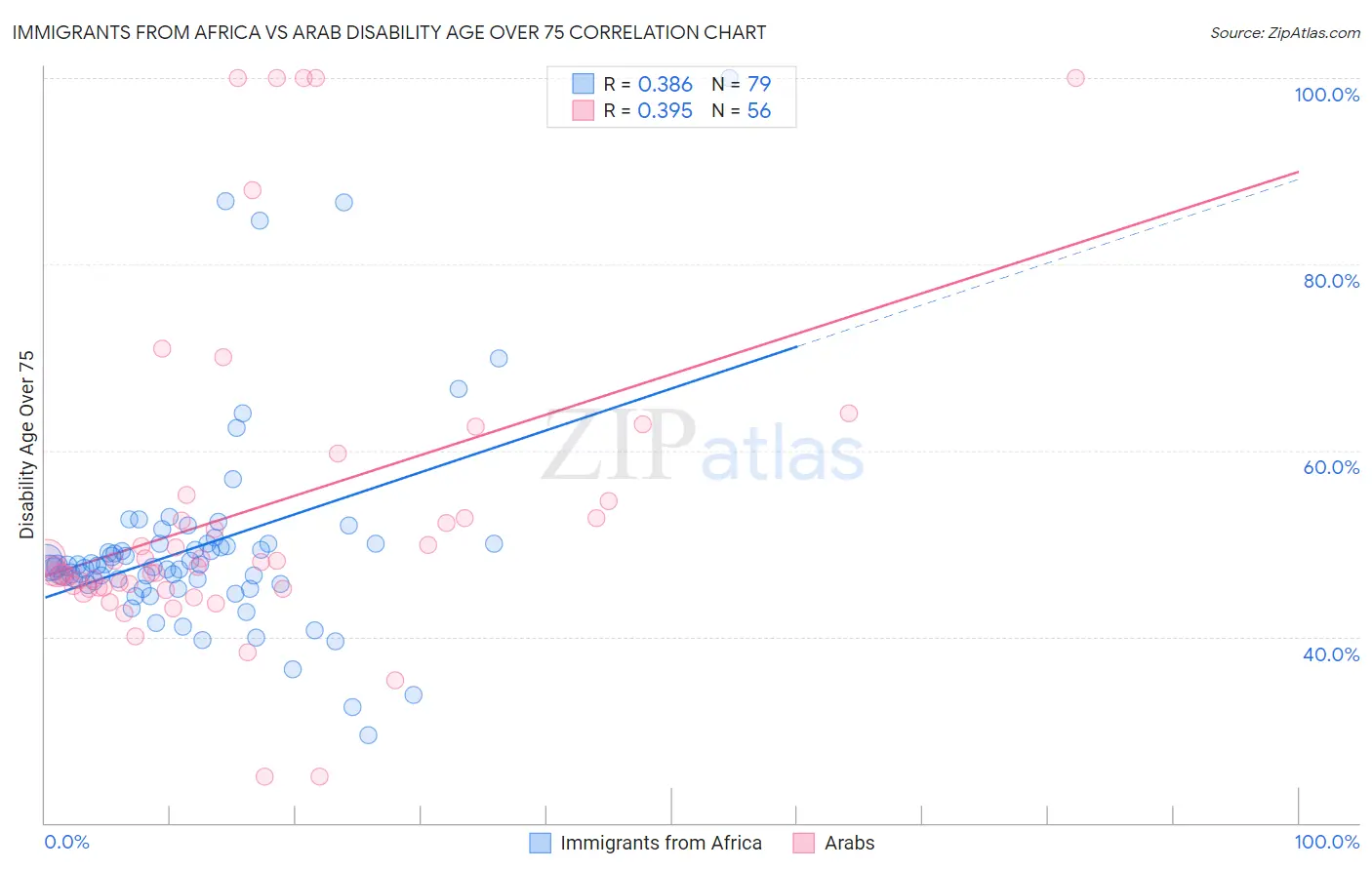 Immigrants from Africa vs Arab Disability Age Over 75