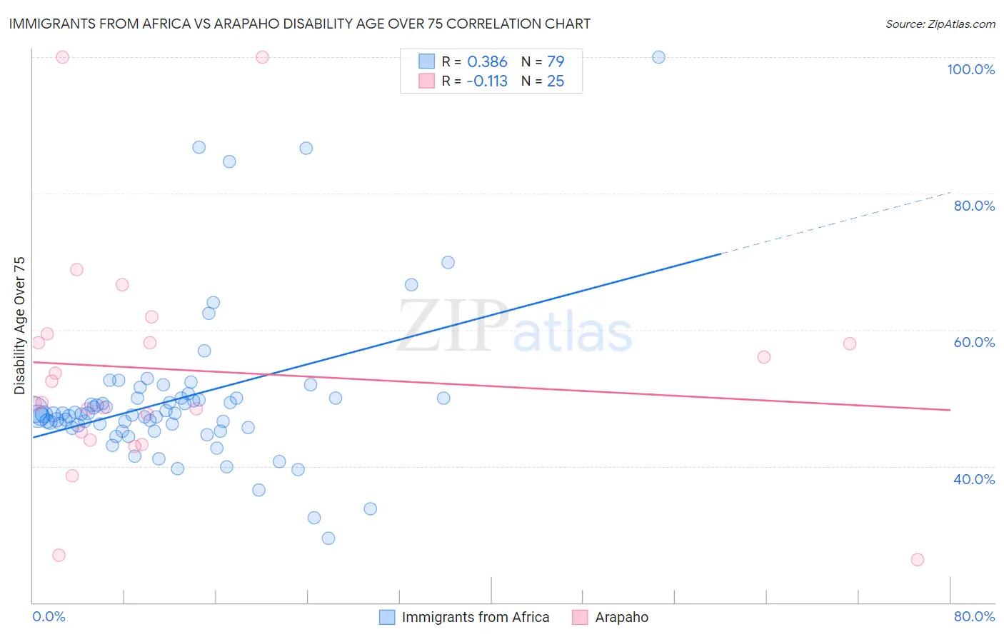 Immigrants from Africa vs Arapaho Disability Age Over 75