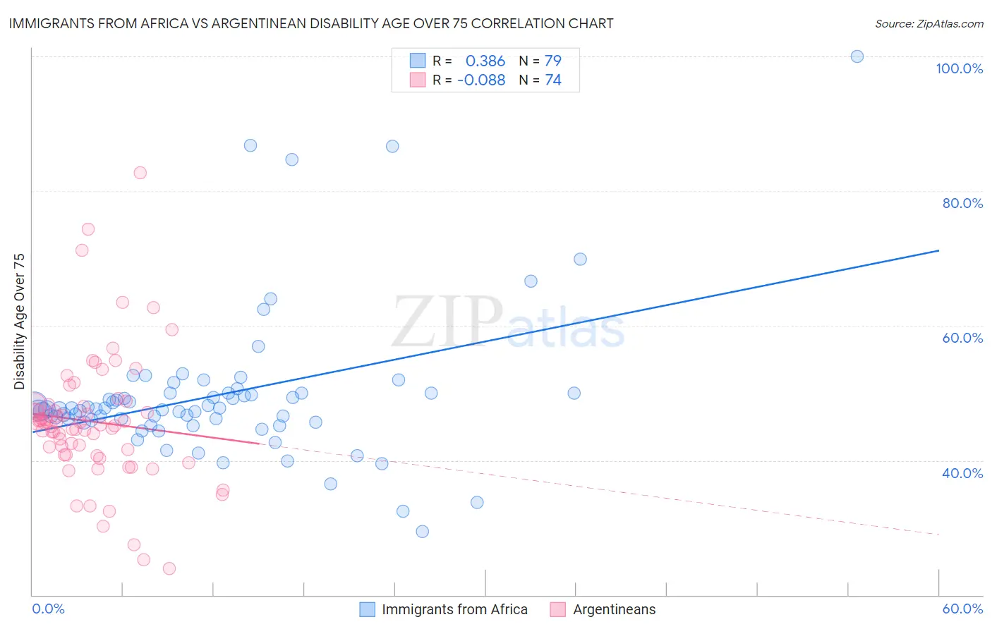Immigrants from Africa vs Argentinean Disability Age Over 75