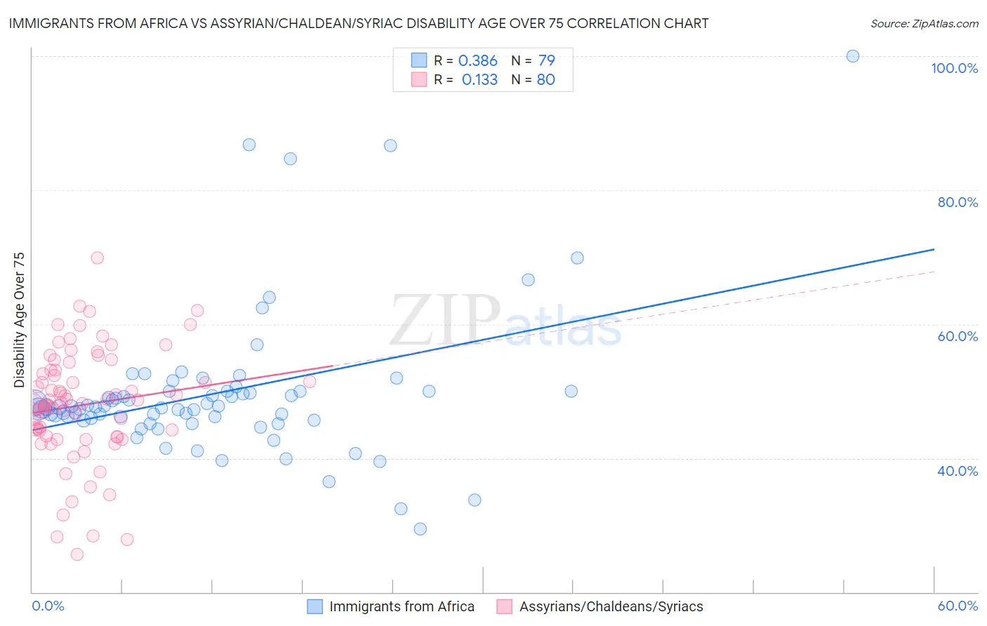 Immigrants from Africa vs Assyrian/Chaldean/Syriac Disability Age Over 75