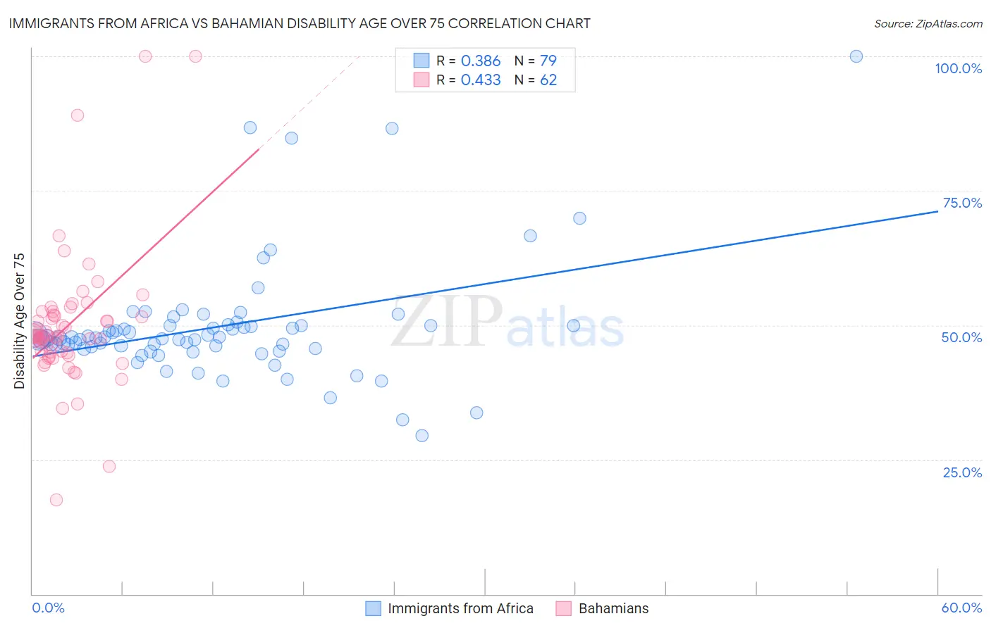 Immigrants from Africa vs Bahamian Disability Age Over 75