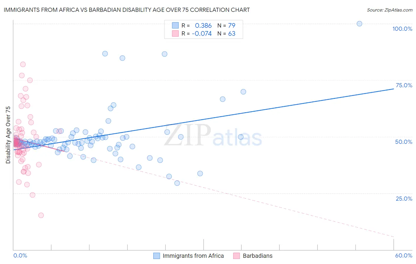 Immigrants from Africa vs Barbadian Disability Age Over 75