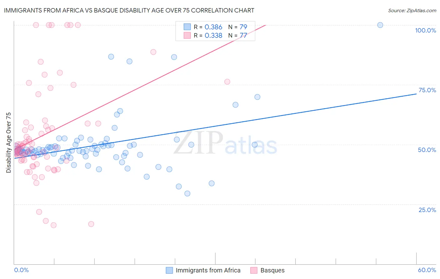 Immigrants from Africa vs Basque Disability Age Over 75