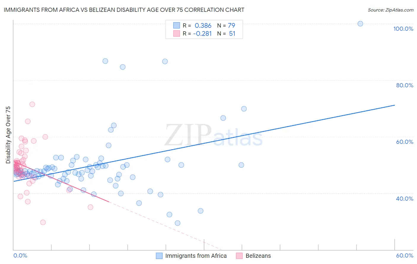 Immigrants from Africa vs Belizean Disability Age Over 75