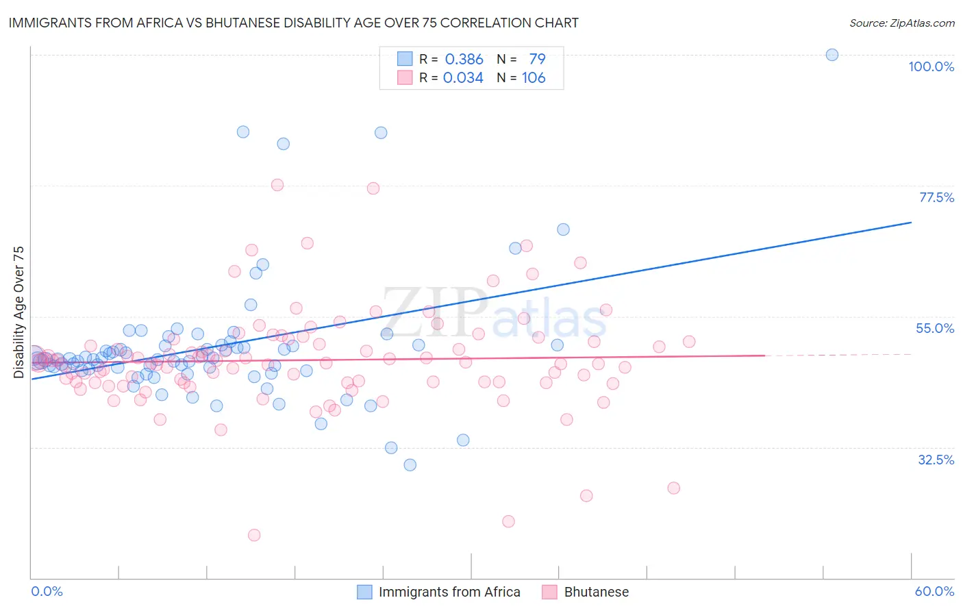 Immigrants from Africa vs Bhutanese Disability Age Over 75