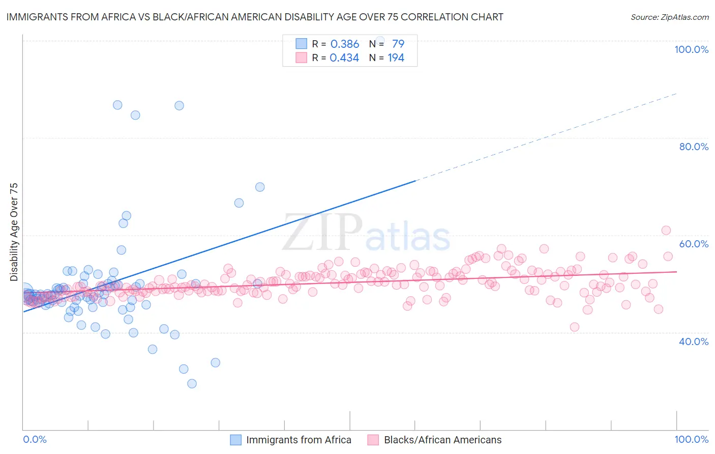 Immigrants from Africa vs Black/African American Disability Age Over 75