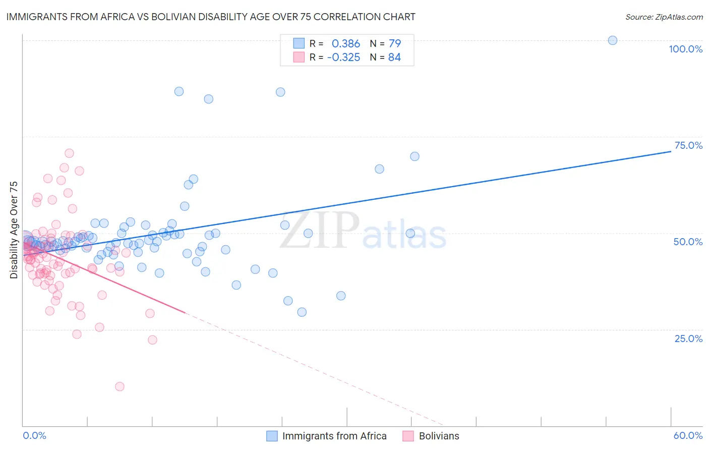 Immigrants from Africa vs Bolivian Disability Age Over 75