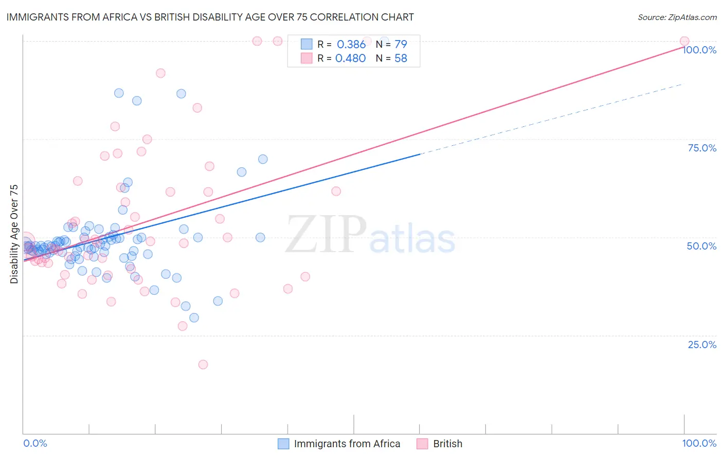Immigrants from Africa vs British Disability Age Over 75
