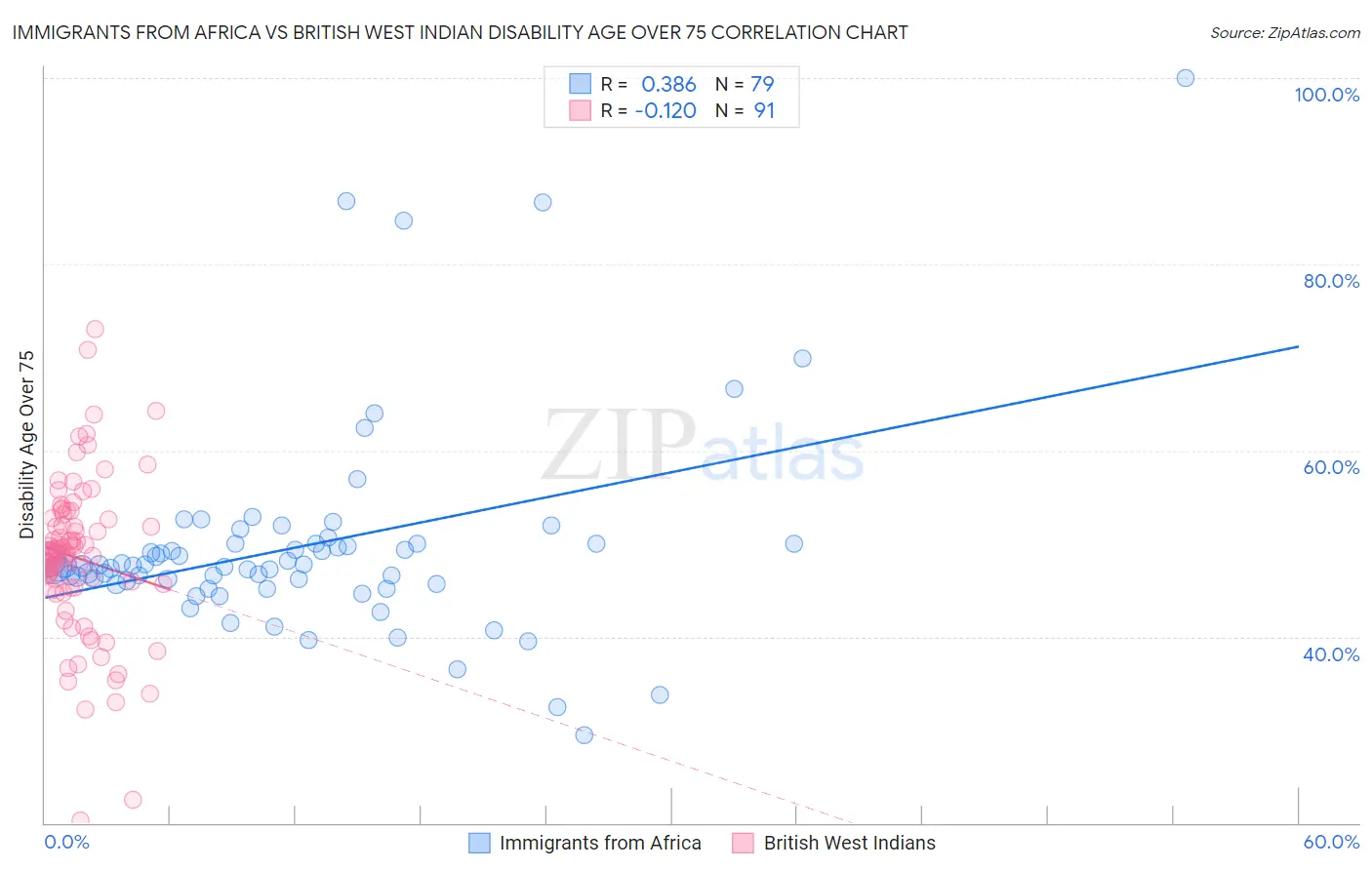 Immigrants from Africa vs British West Indian Disability Age Over 75
