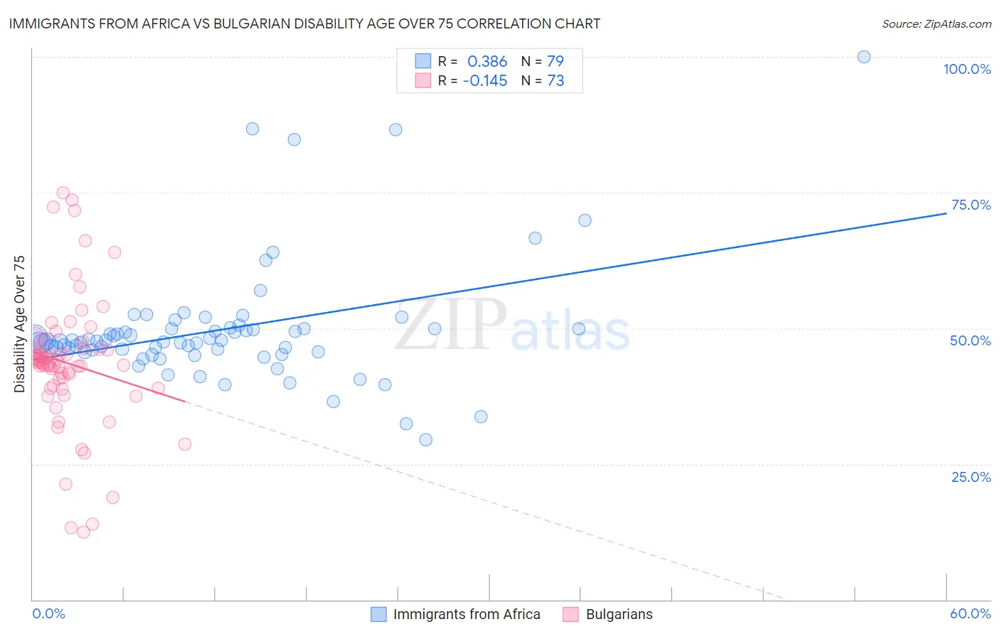 Immigrants from Africa vs Bulgarian Disability Age Over 75