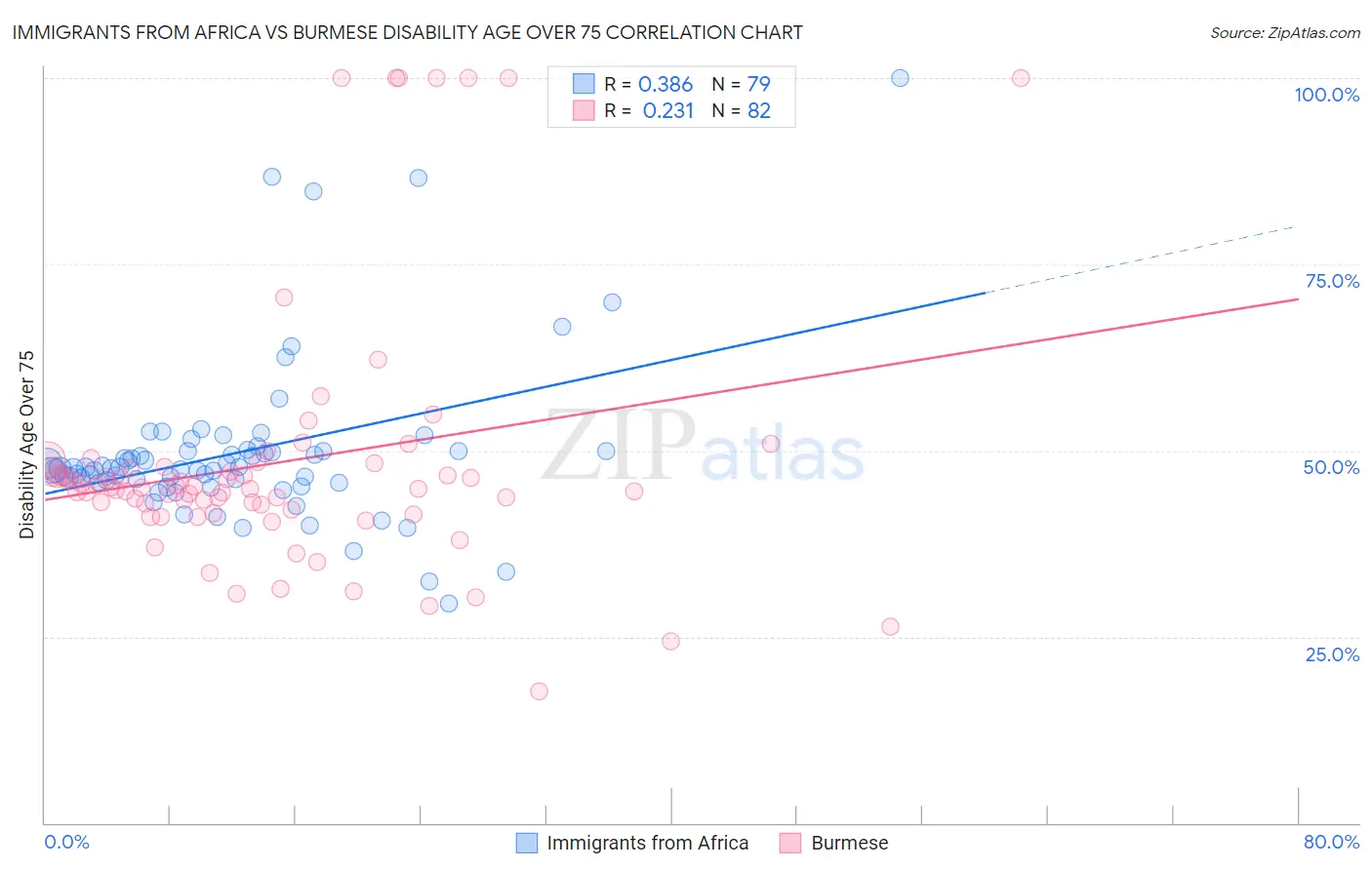 Immigrants from Africa vs Burmese Disability Age Over 75