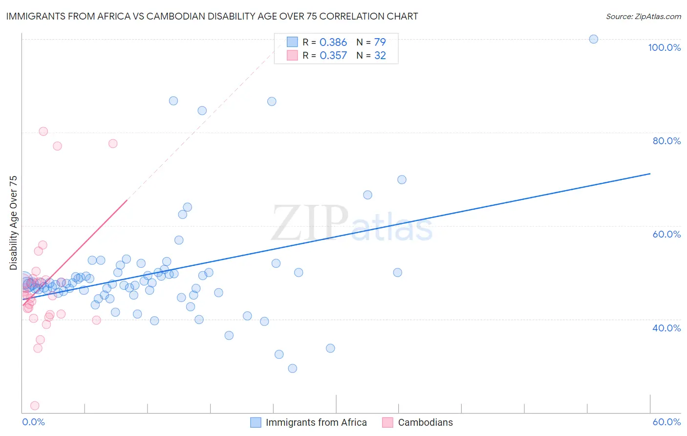Immigrants from Africa vs Cambodian Disability Age Over 75