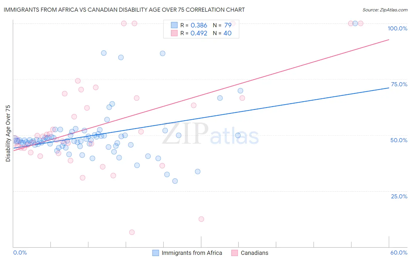 Immigrants from Africa vs Canadian Disability Age Over 75
