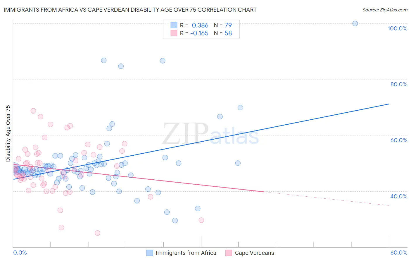 Immigrants from Africa vs Cape Verdean Disability Age Over 75
