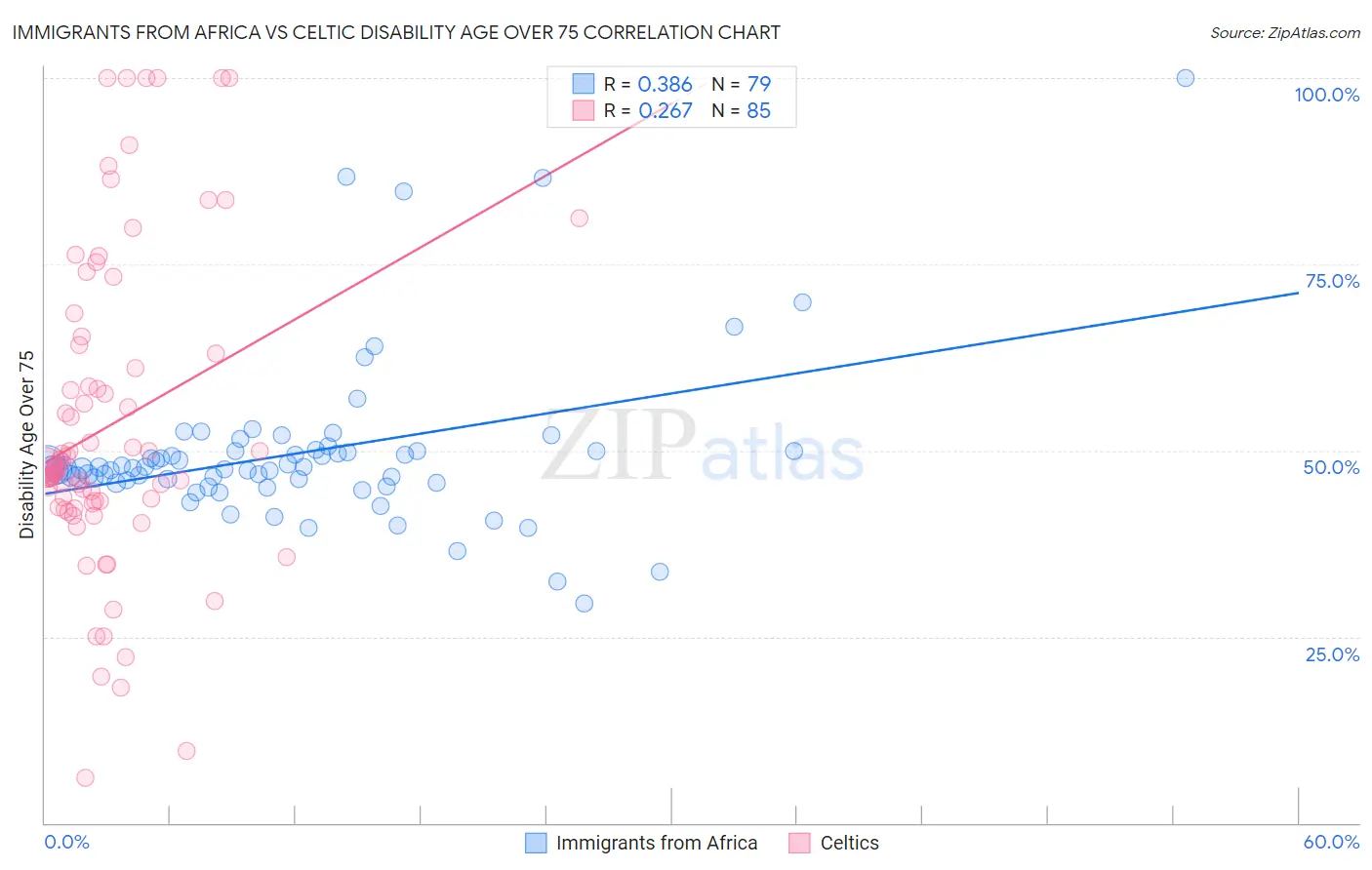 Immigrants from Africa vs Celtic Disability Age Over 75