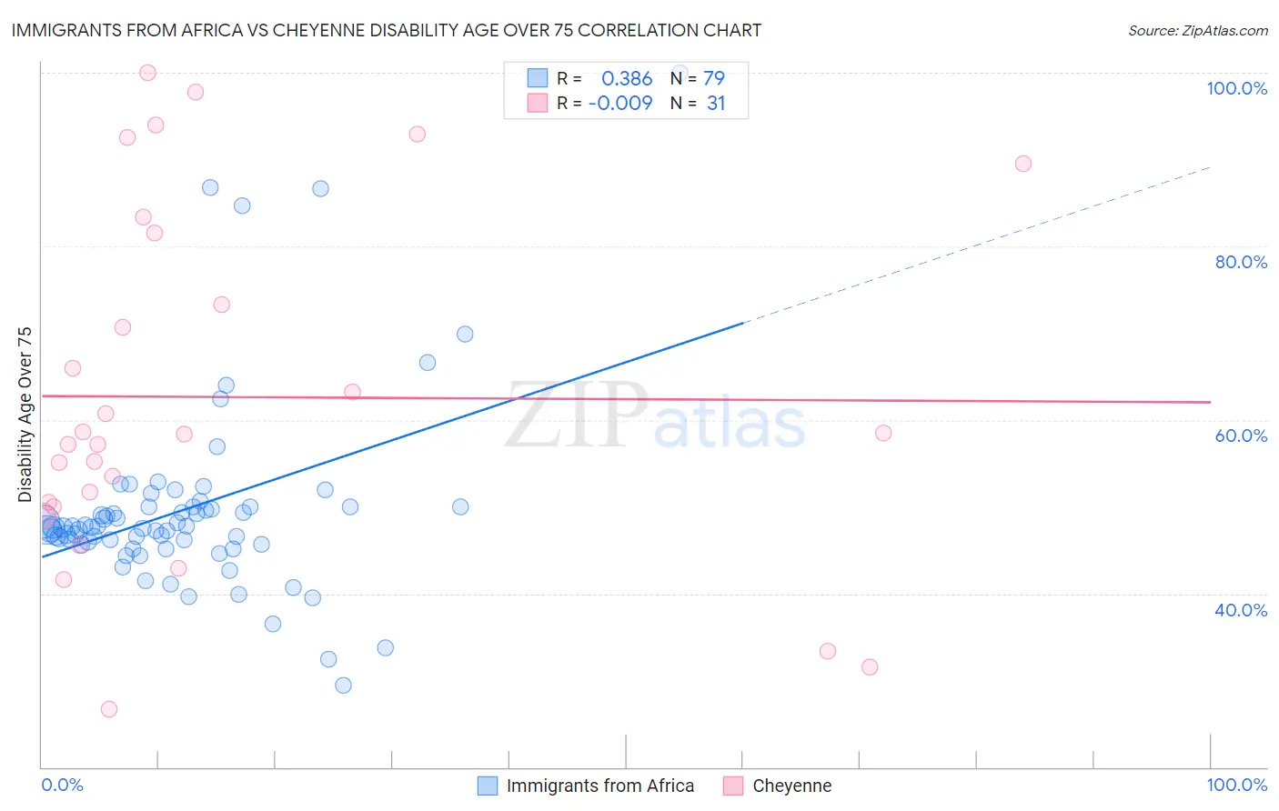 Immigrants from Africa vs Cheyenne Disability Age Over 75