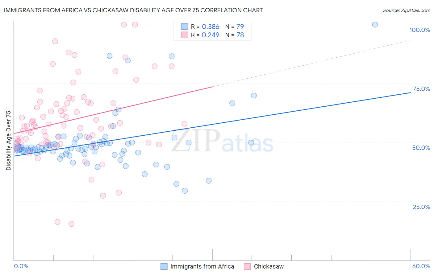 Immigrants from Africa vs Chickasaw Disability Age Over 75