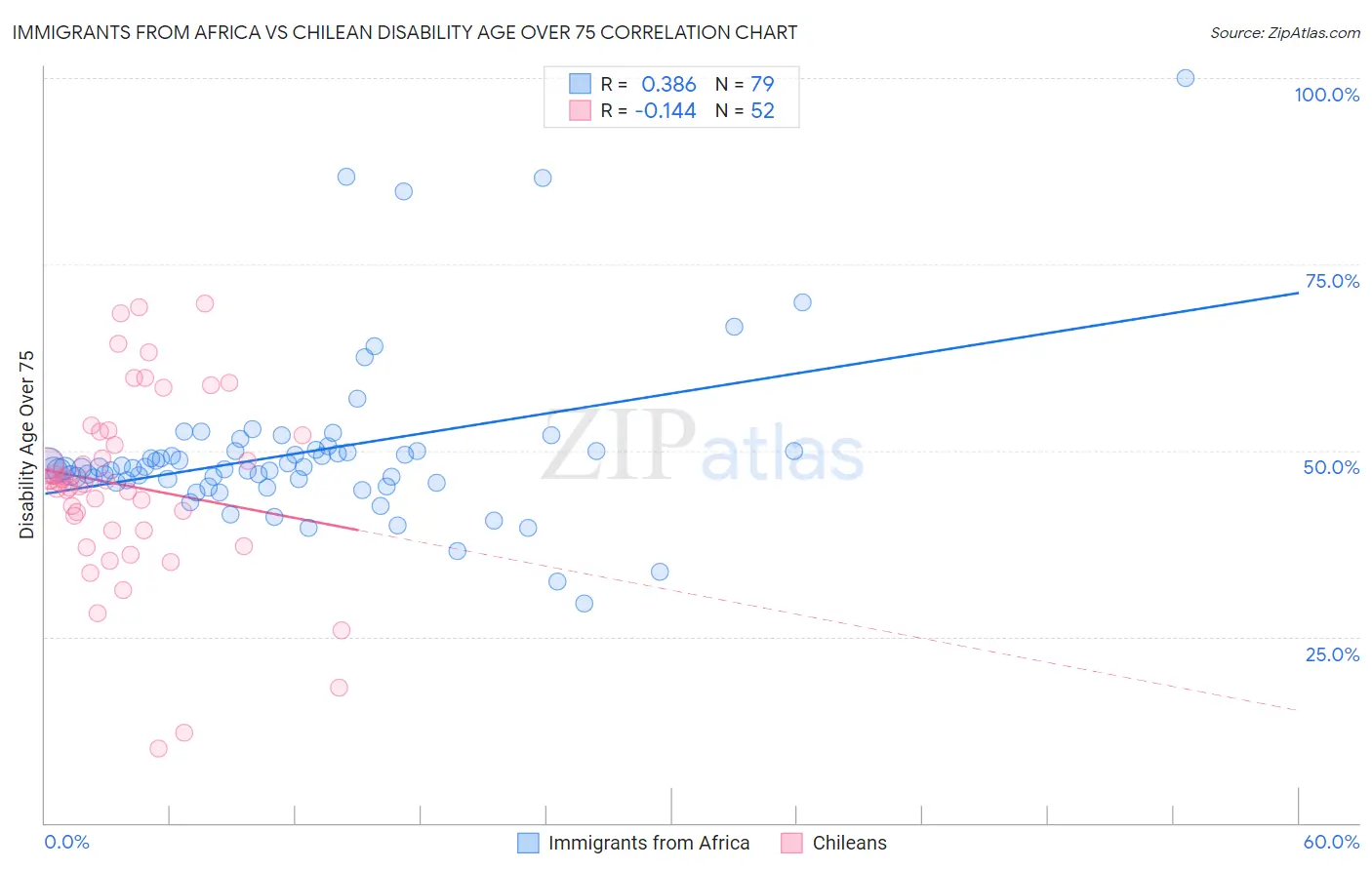 Immigrants from Africa vs Chilean Disability Age Over 75