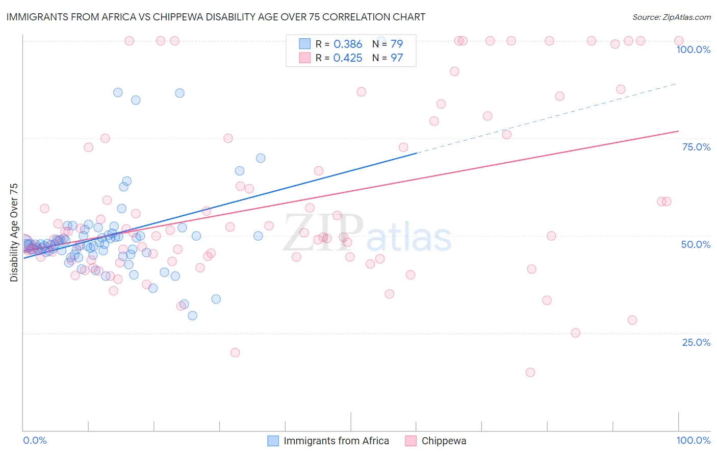 Immigrants from Africa vs Chippewa Disability Age Over 75