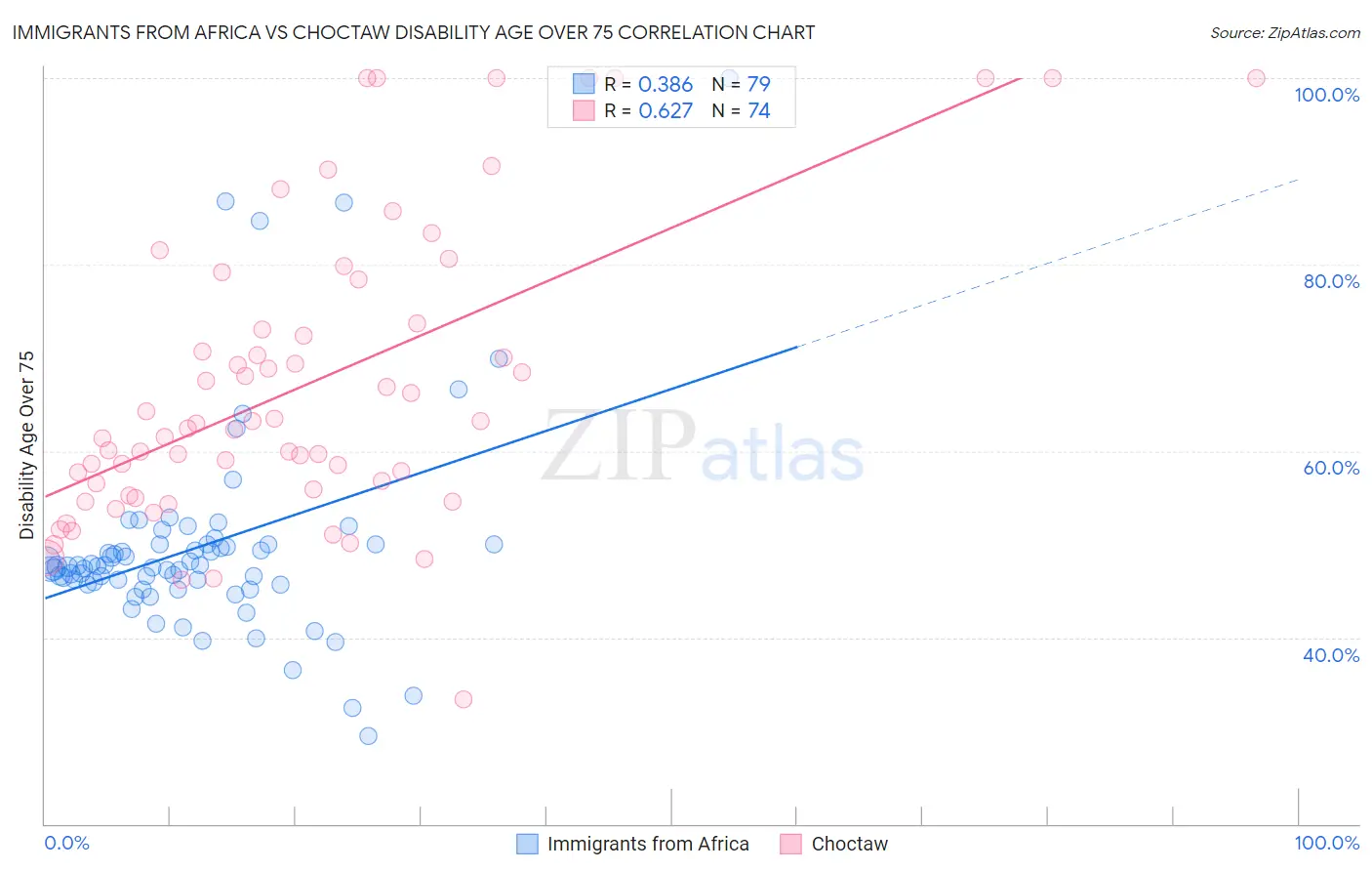 Immigrants from Africa vs Choctaw Disability Age Over 75