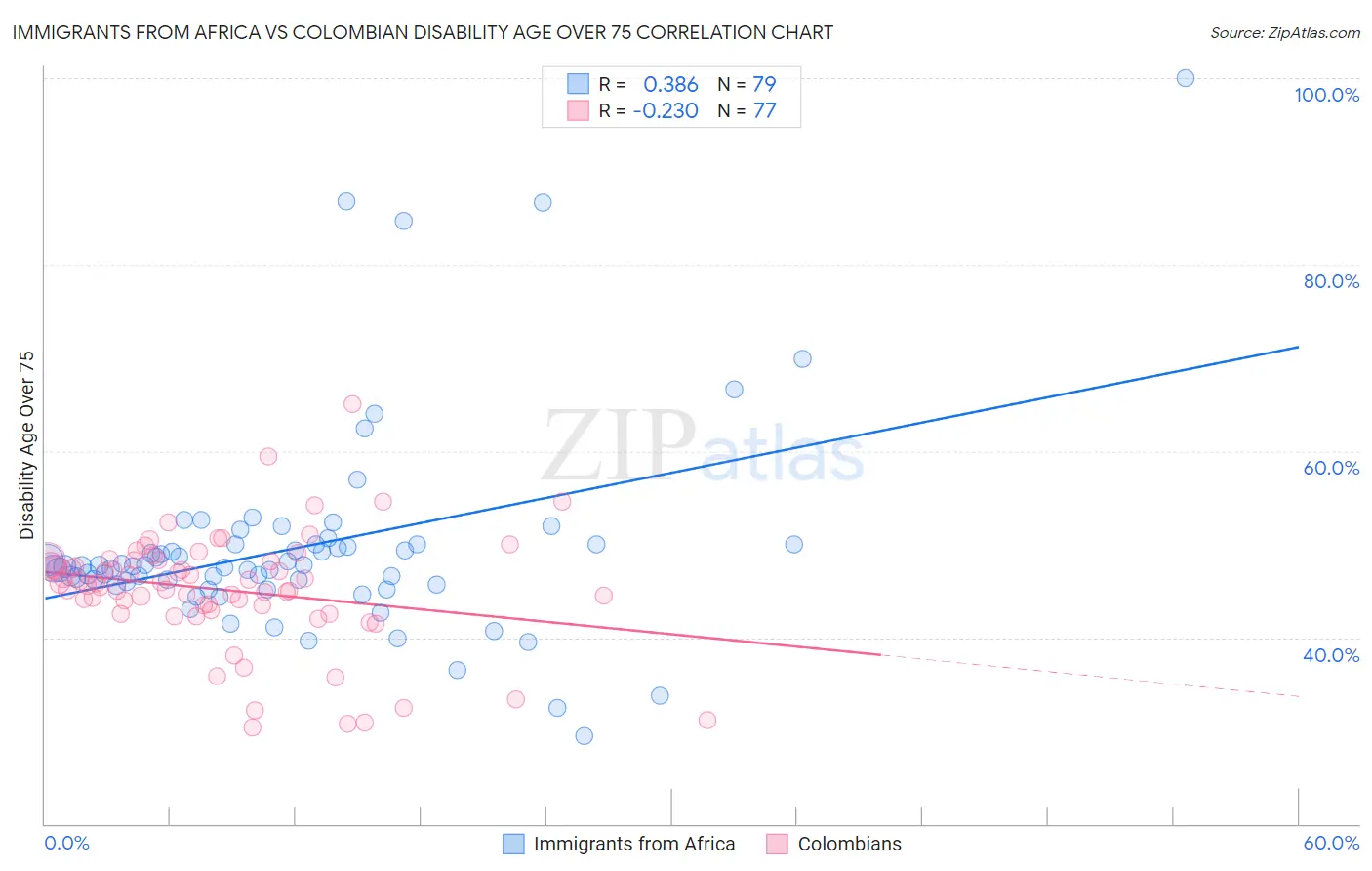 Immigrants from Africa vs Colombian Disability Age Over 75
