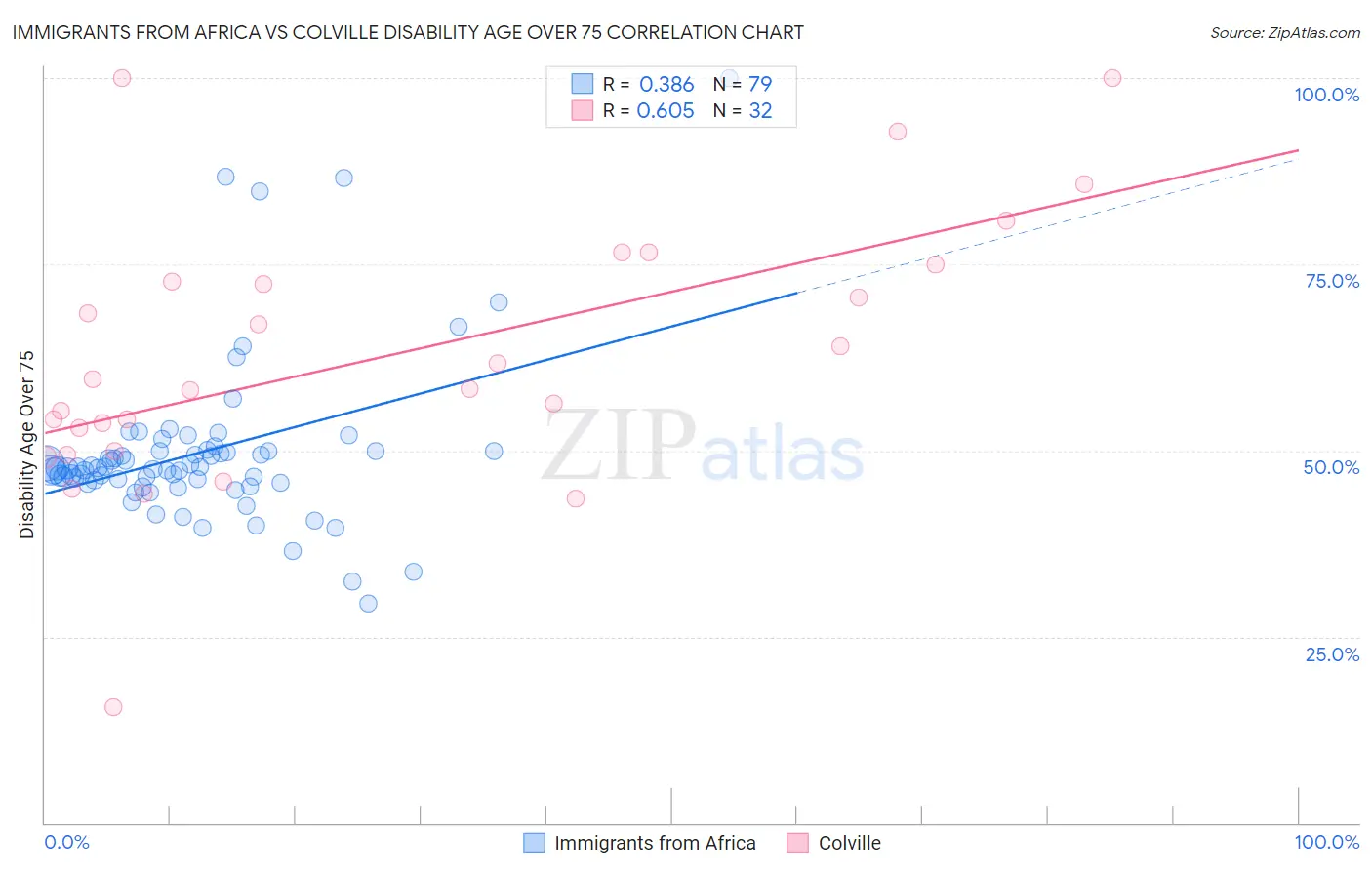 Immigrants from Africa vs Colville Disability Age Over 75