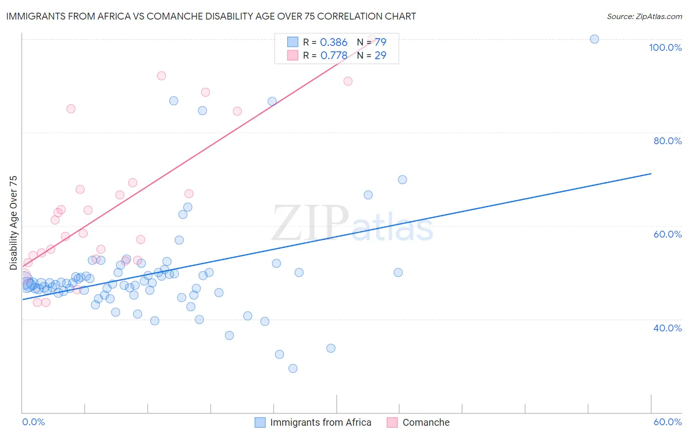 Immigrants from Africa vs Comanche Disability Age Over 75
