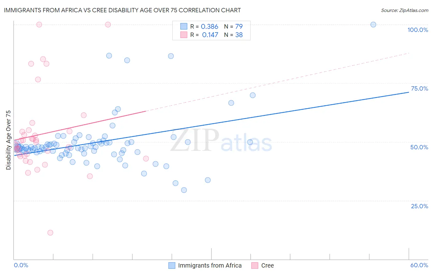 Immigrants from Africa vs Cree Disability Age Over 75