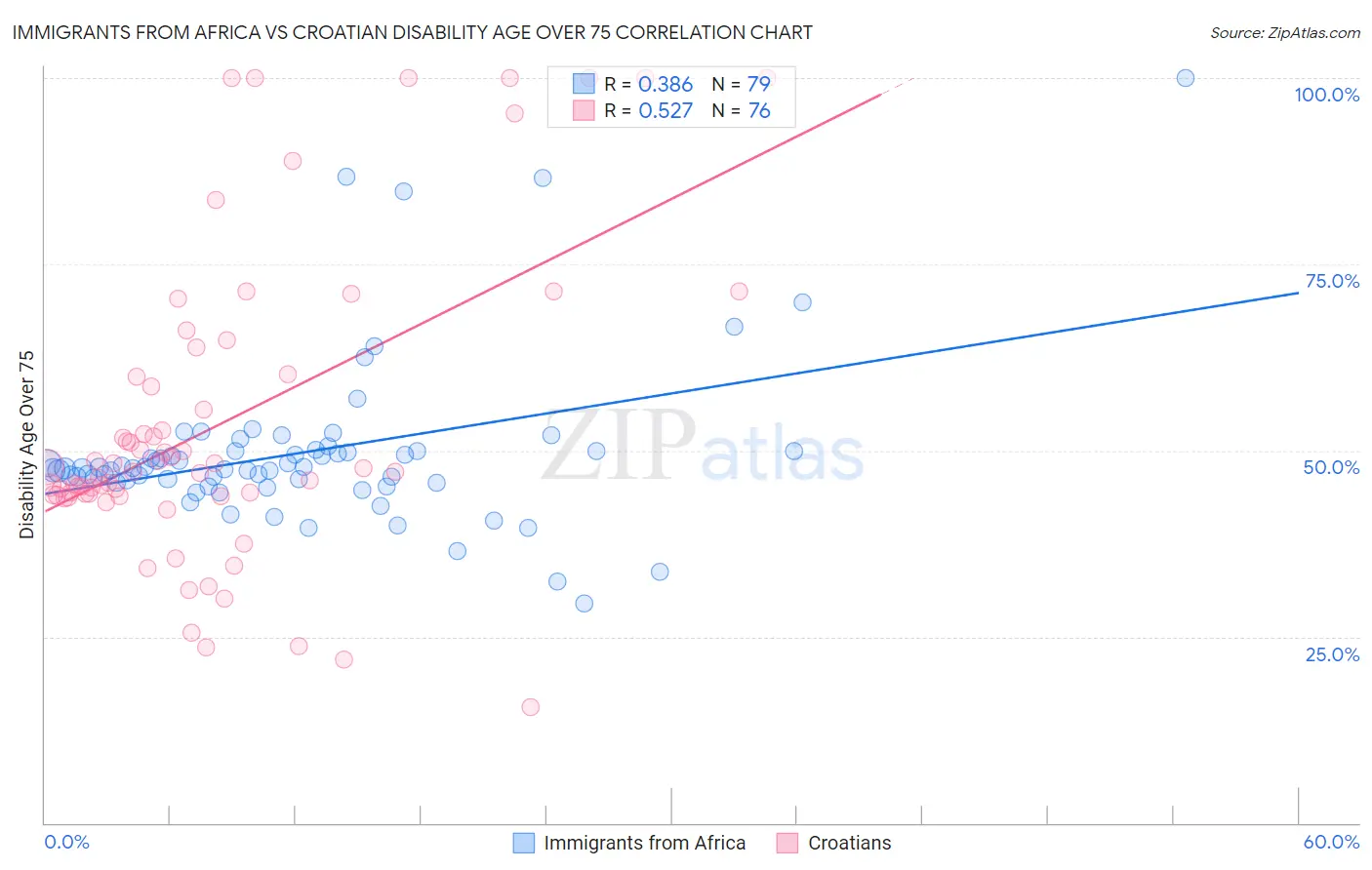 Immigrants from Africa vs Croatian Disability Age Over 75