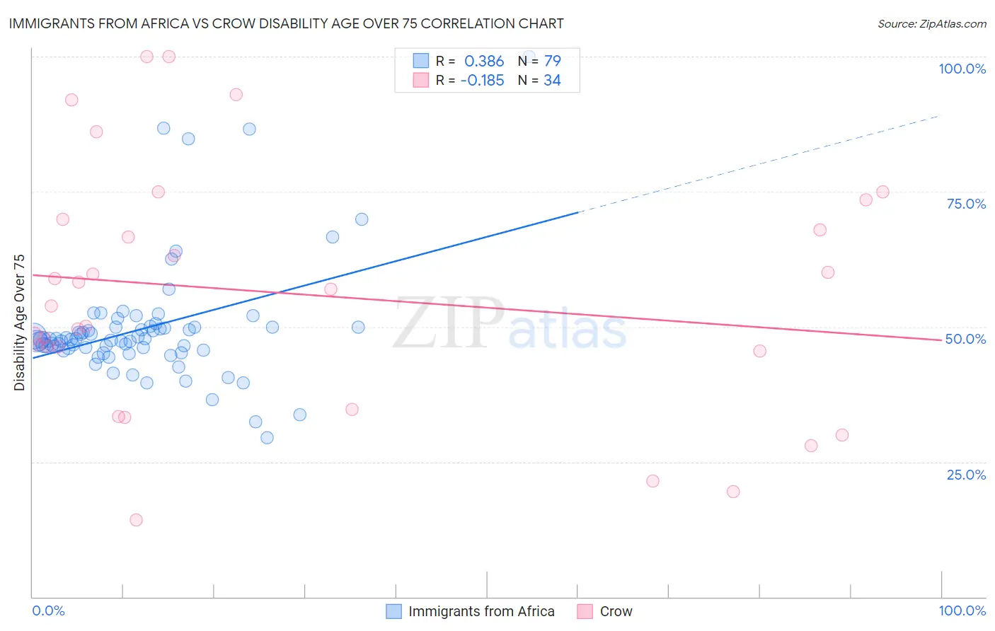 Immigrants from Africa vs Crow Disability Age Over 75
