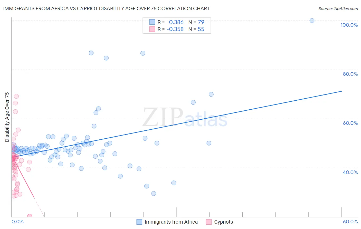 Immigrants from Africa vs Cypriot Disability Age Over 75