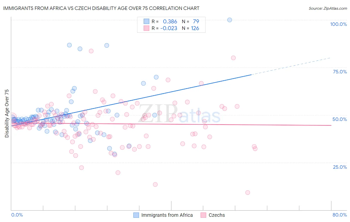 Immigrants from Africa vs Czech Disability Age Over 75