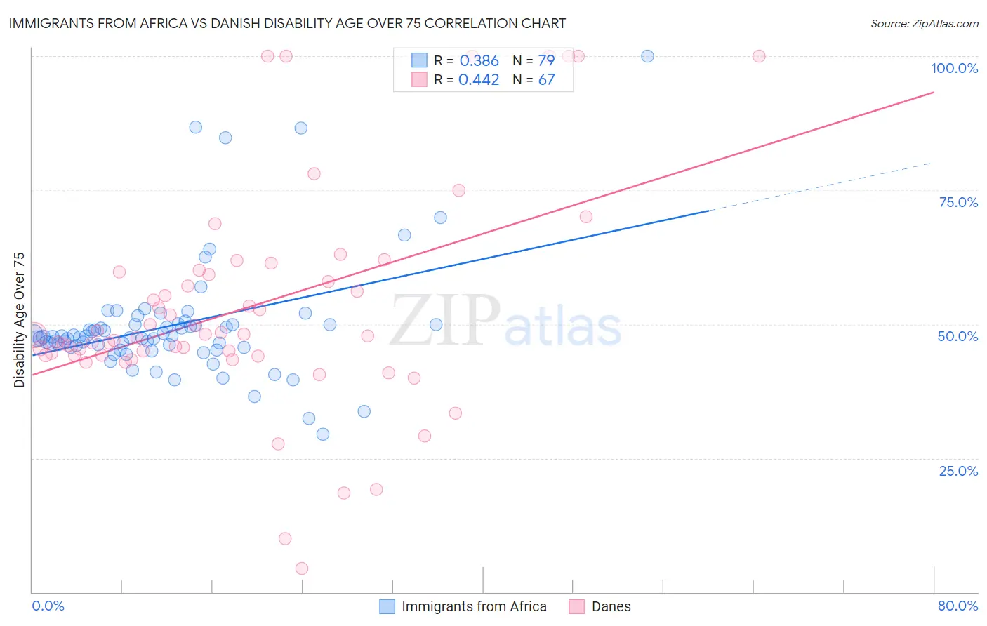 Immigrants from Africa vs Danish Disability Age Over 75