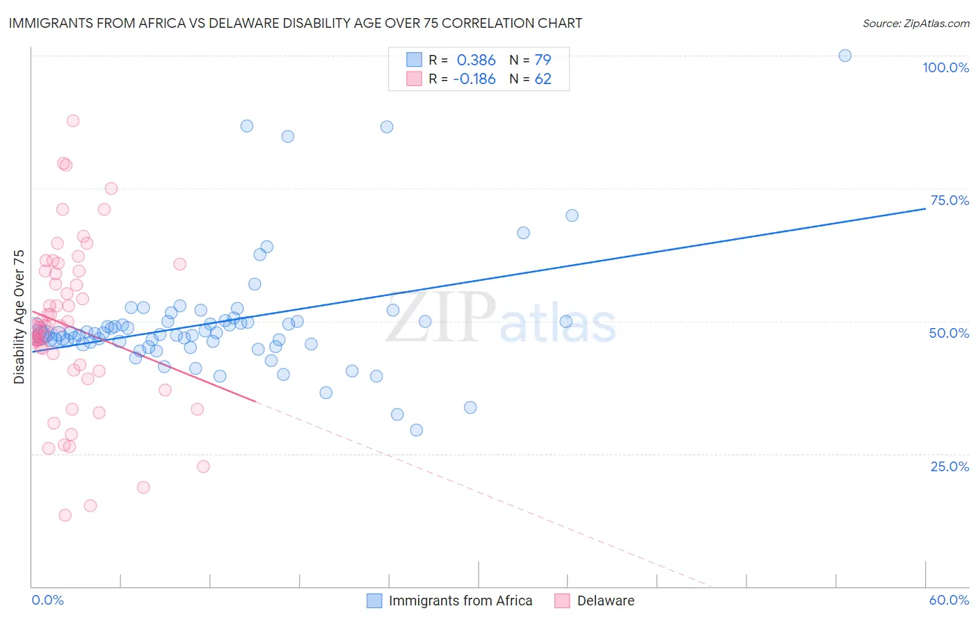 Immigrants from Africa vs Delaware Disability Age Over 75