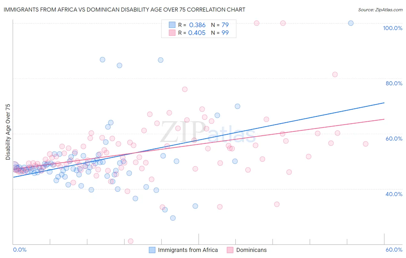 Immigrants from Africa vs Dominican Disability Age Over 75